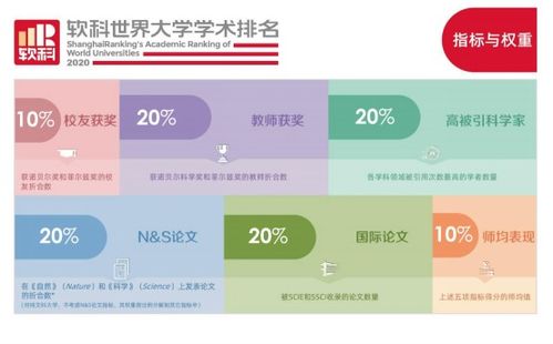 144所中國內地高校上榜 2020軟科世界大學學術排名發布