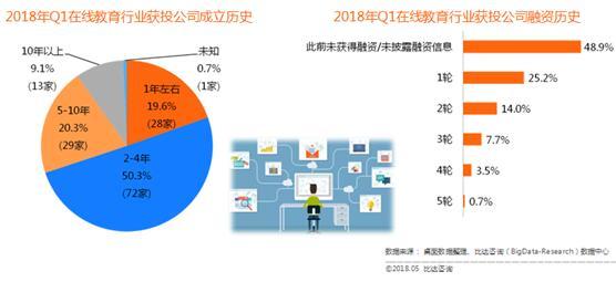 比達咨詢 在線素質教育火熱 新型職業教育嶄露頭角