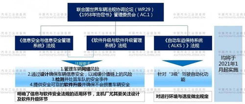 智能網聯汽車生產企業及產品準入管理指南 試行 征求意見稿 解讀